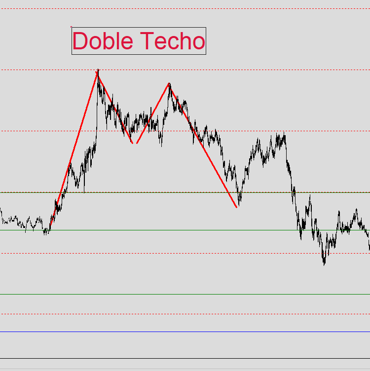 Doble techo trading