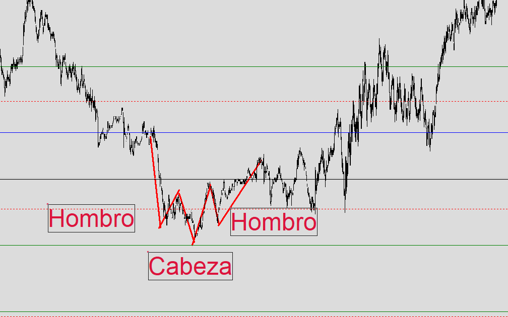 Hombro cabeza hombro trading