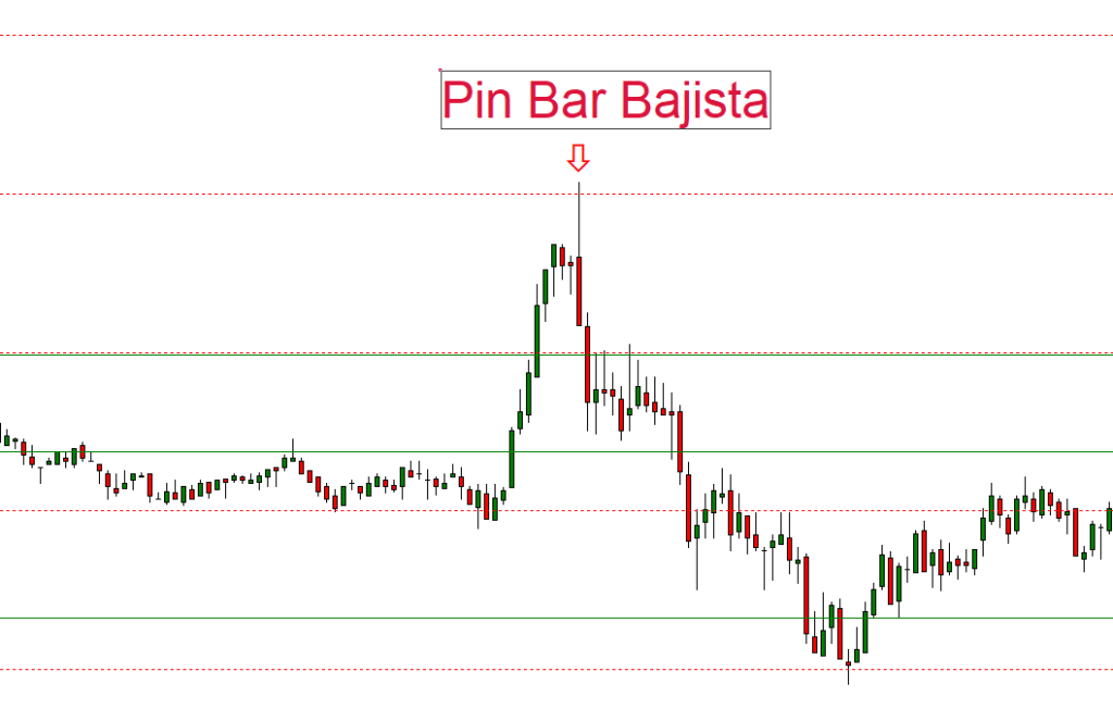 Pin Bar bajista - Trading